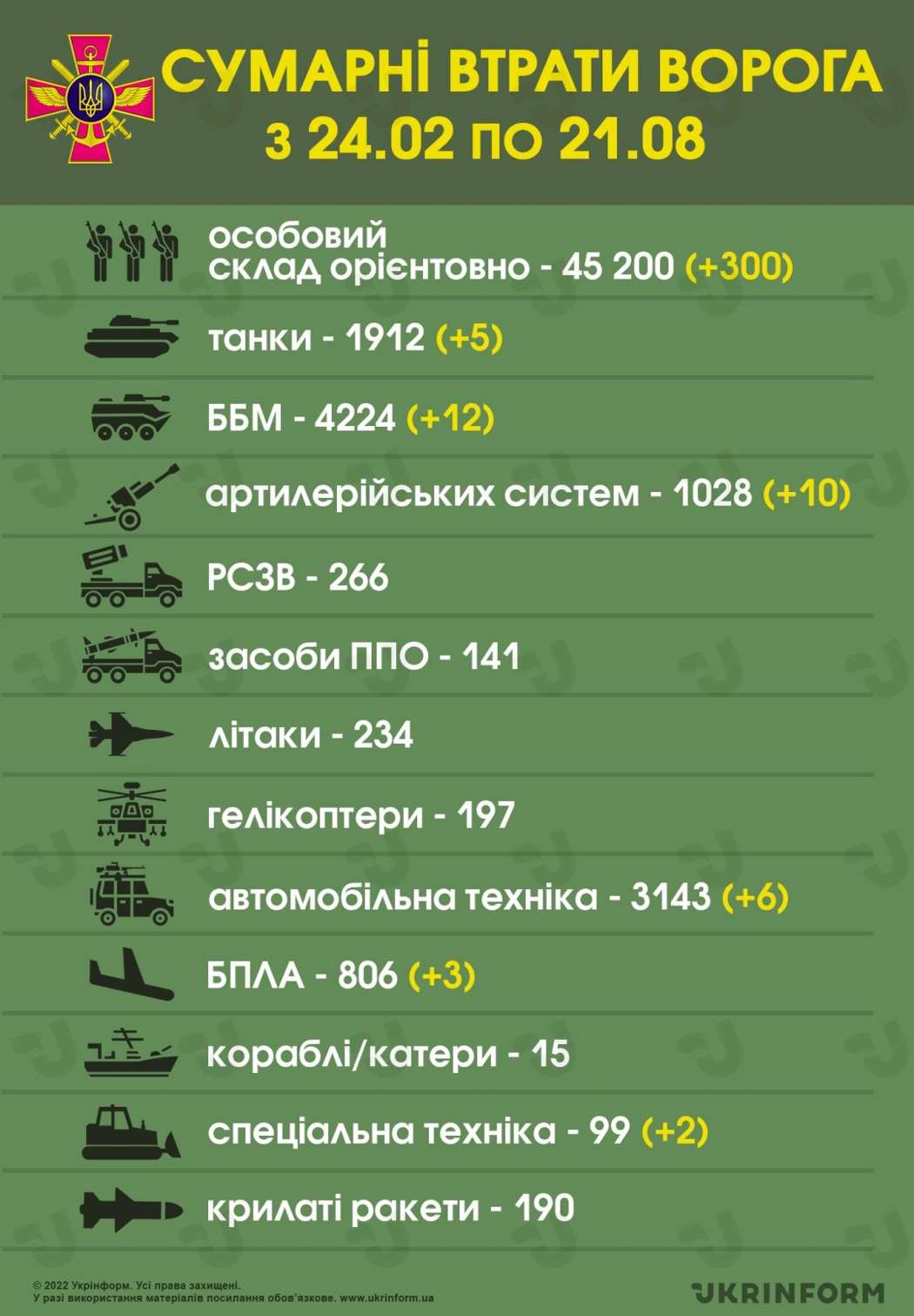 Broj poginulih ruskih vojnih snaga u Ukrajini dostigao je 45.200 vojnika
