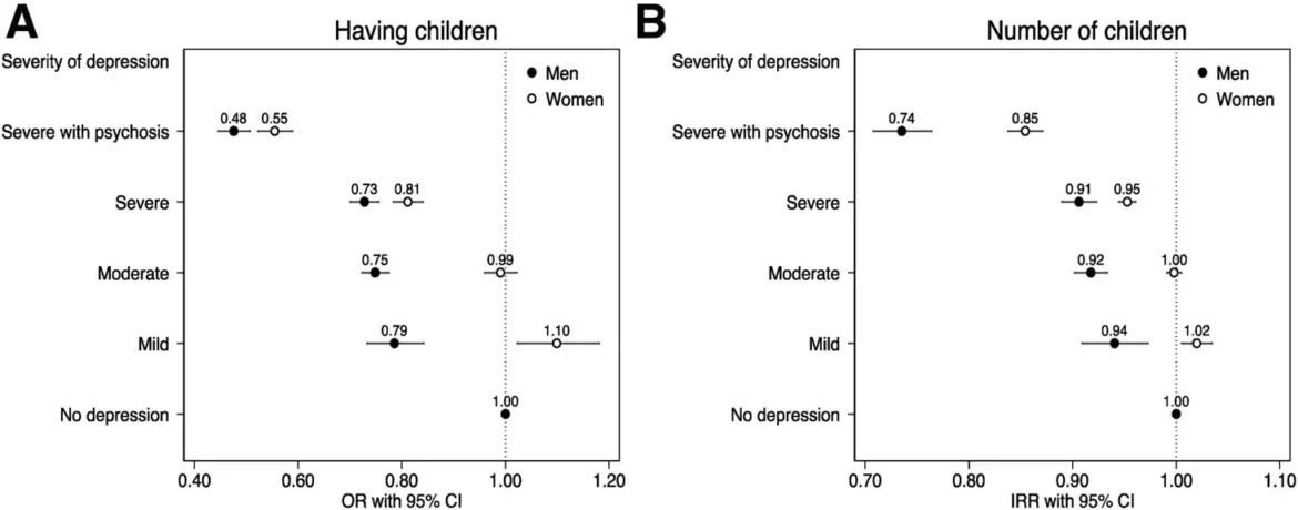 Ljudi sa depresijom imaju manje šanse da imaju djecu, sugeriše studija