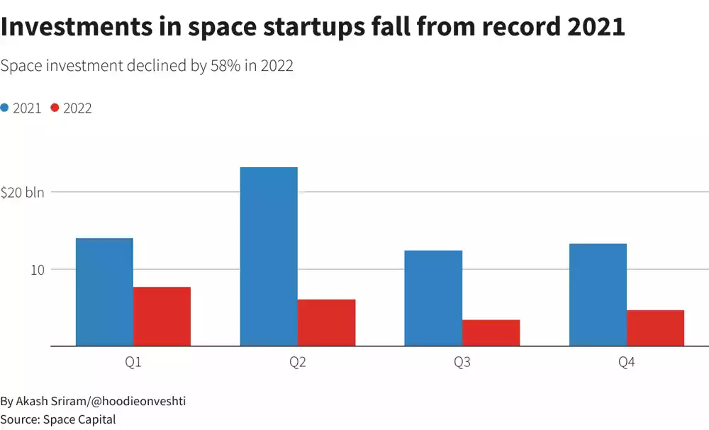 Finansiranje startapa u svemiru prepolovljeno je 2022. godine jer su investitori prešli na sigurnije opklade