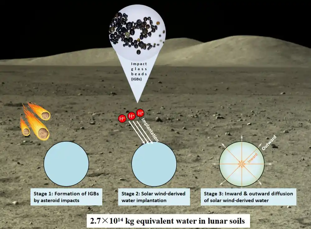Istraživači su pronašli novi rezervoar vode na Mjesecu