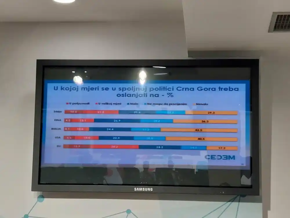 Članstvo Crne Gore u EU podržava 76 odsto građana, a u NATO 47