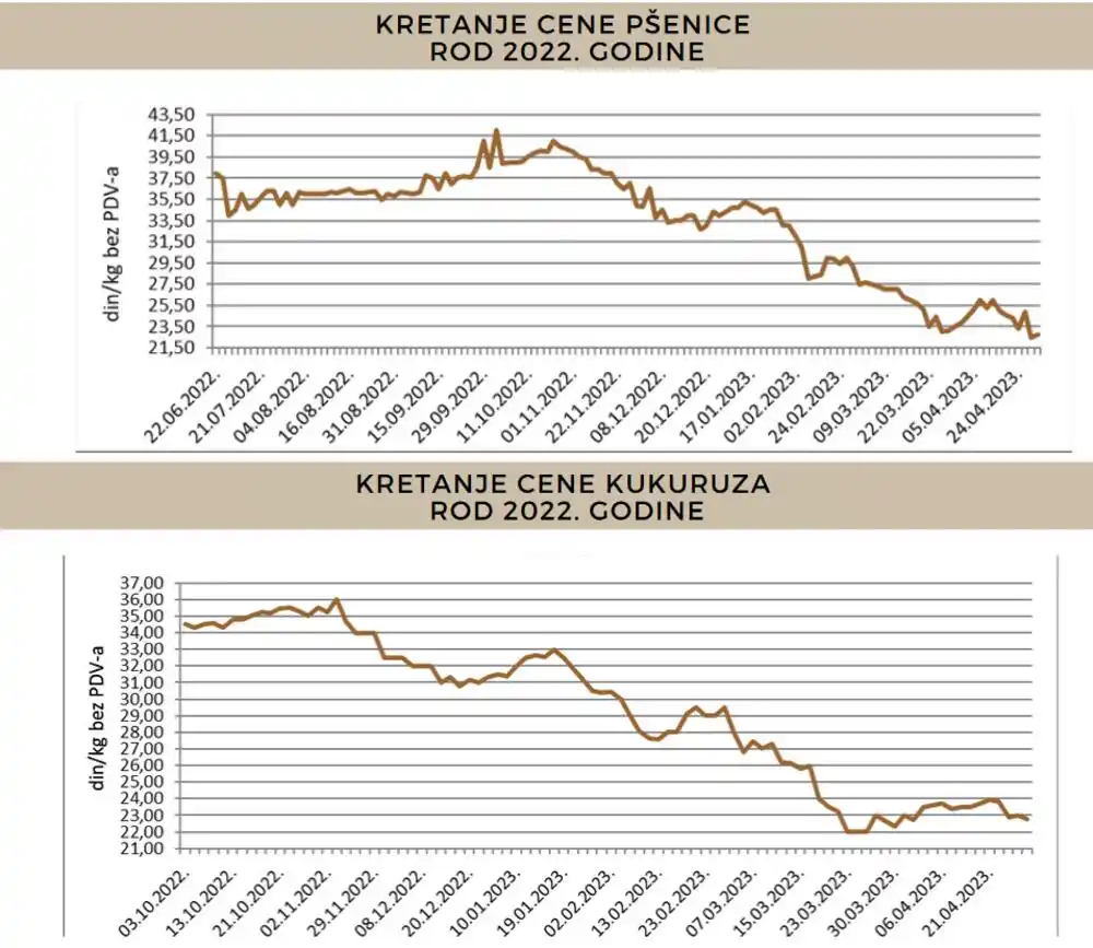 Nastavljen pad cijena žitarica
