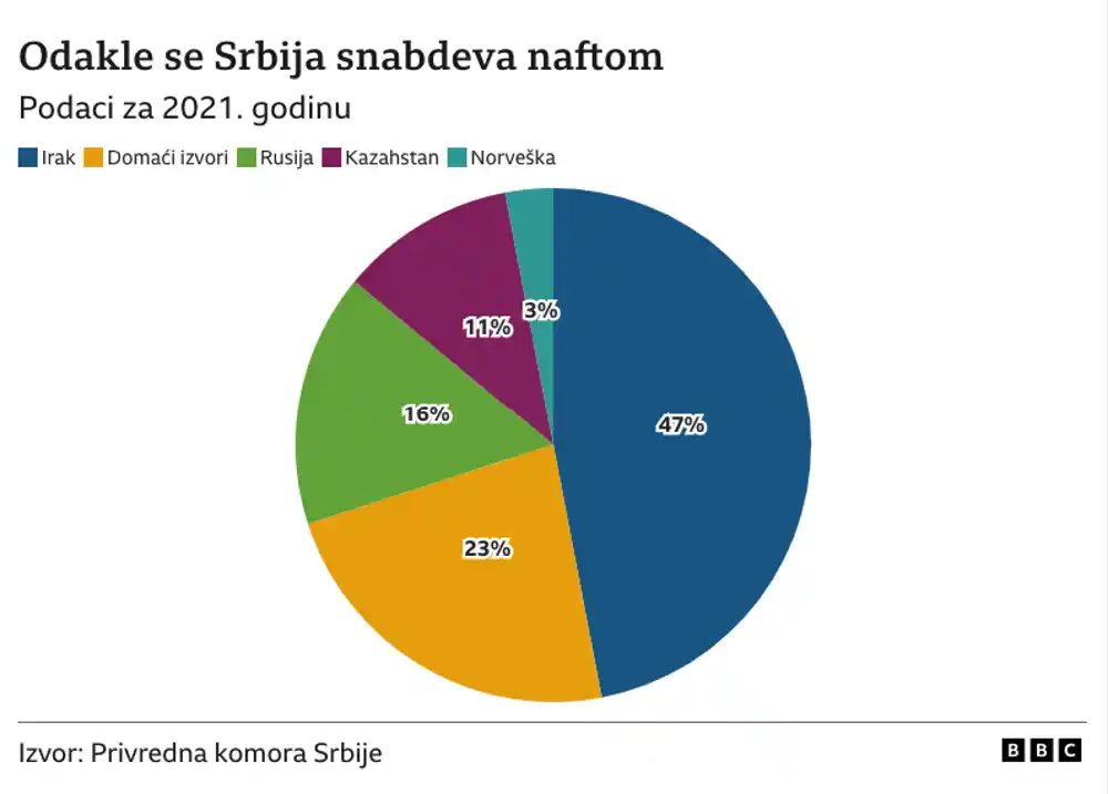 Ruska nafta će izgleda naći put uprkos rampama EU: Zašto se gradi naftovod između Srbije i Mađarske