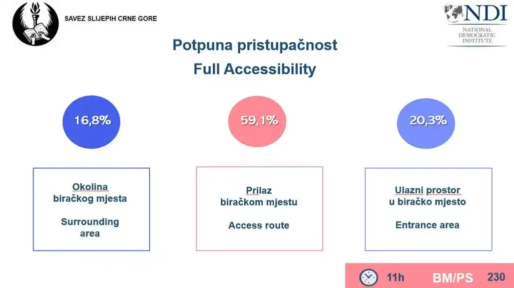 Savez slijepih: Značajan broj biračkih mjesta nije u potpunosti pristupačan za osobe s invaliditetom