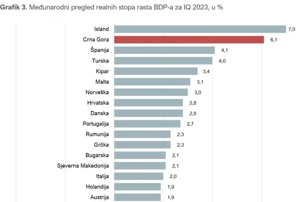 Stranci ubrzali rast BDP-a Crne Gore