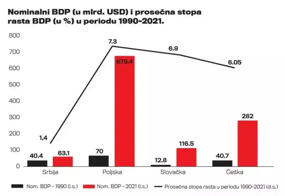 Svaki Srbin je od 1990. izgubio najmanje 660.000 dolara