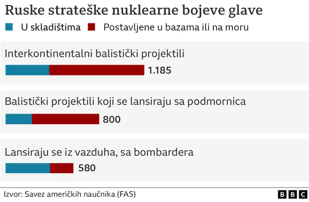 Da li bi Putin stvarno mogao da se igra nuklearnog ruleta