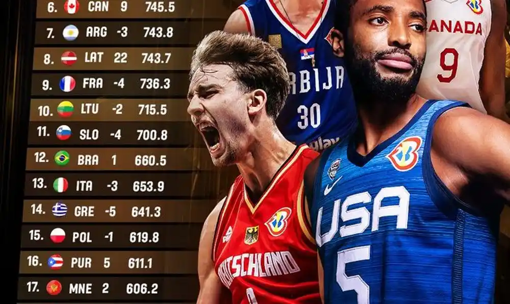 Čudnovata FIBA rang lista: Amerikanci i dalje prvi, svjetski šampioni treći, a Srbija peta!