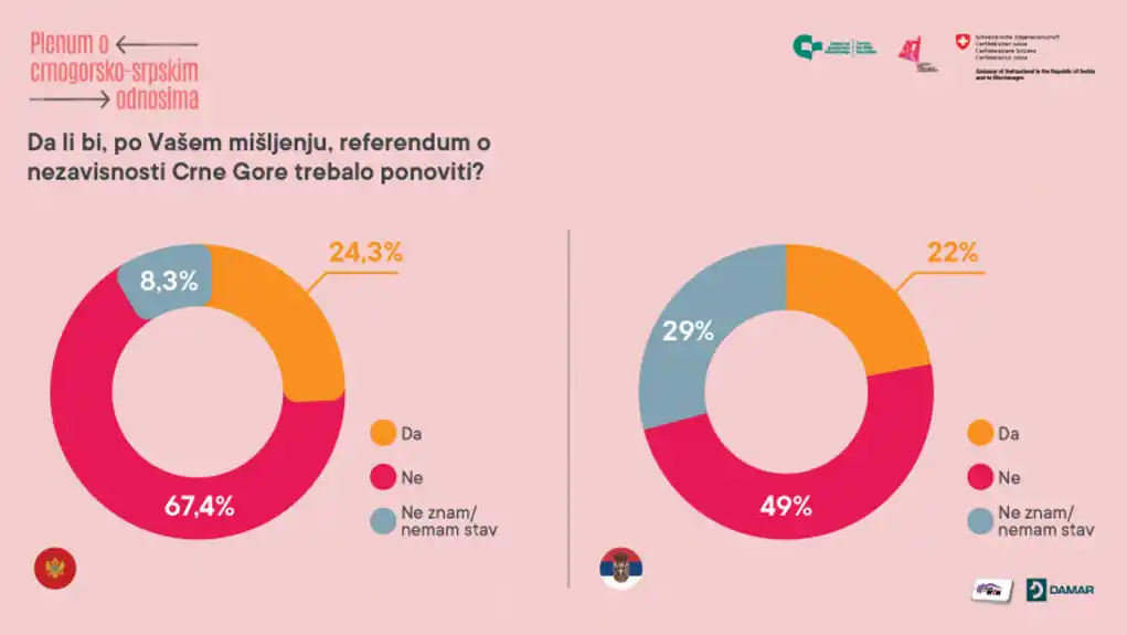 CGO i ADD: Za građane CG pitanje nezavisnosti Crne Gore je zatvoreno