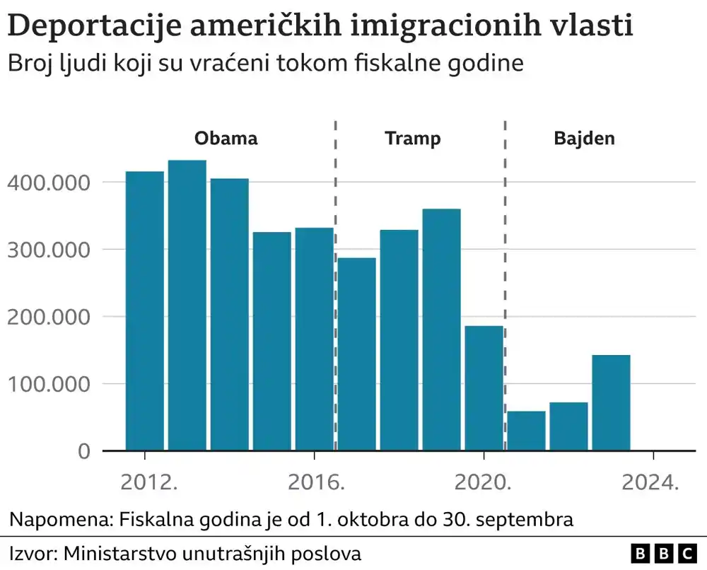 Migrantska kriza izaziva glavobolju Bajdenu: Tri razloga zašto toliko ljudi želi da pređe iz Meksika u SAD