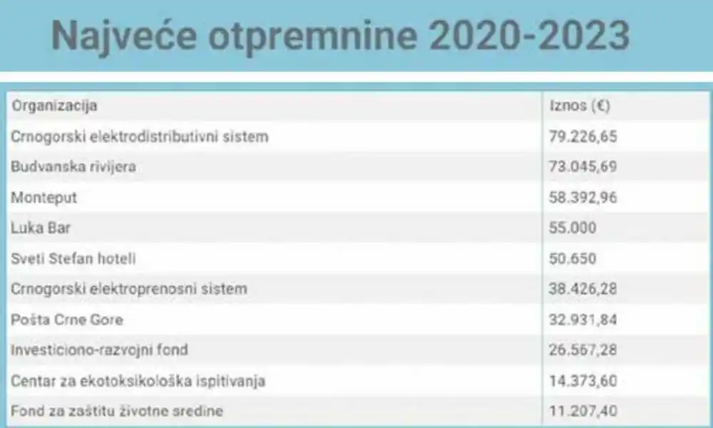 Na otpremnine otišlo više od pola miliona: Podaci CDT-a o isplatama bivšim direktorima državnih preduzeća i institucija