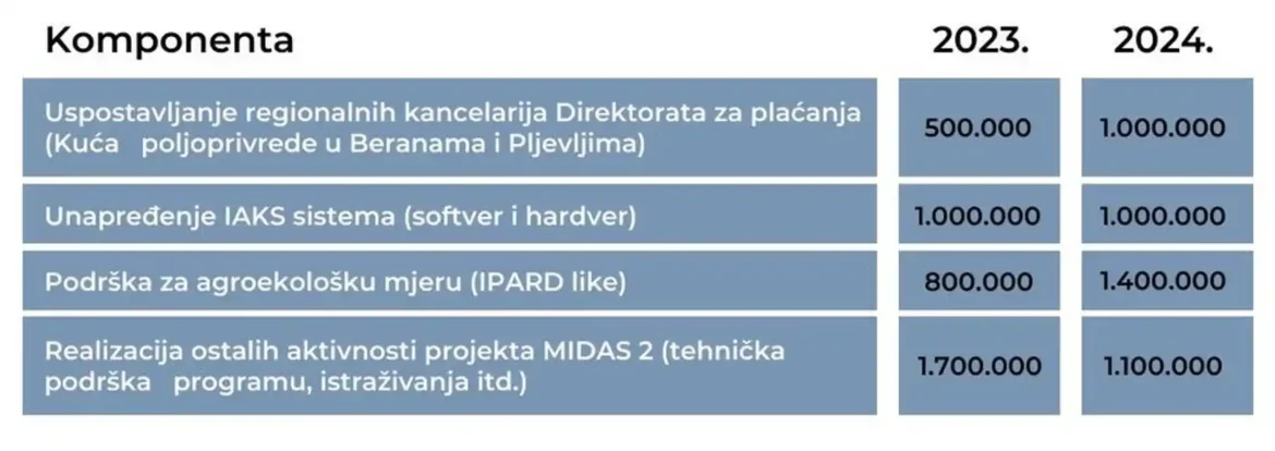 Agrobudžet – novi ozbiljan korak dalje od EU