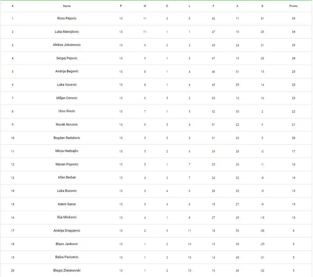 Prva crnogorska FC24 liga: Najava za 14. i 15. kolo