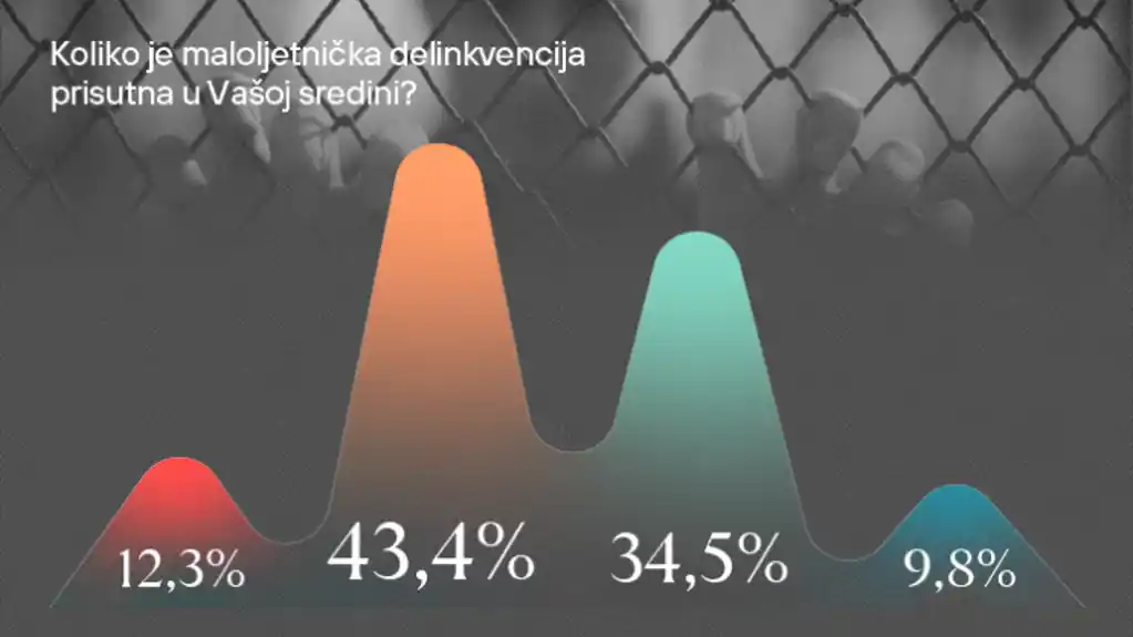 Istraživanje CGO: Vršnjačko nasilje u Crnoj Gori u određenoj mjeri prepoznaje dominantna većina