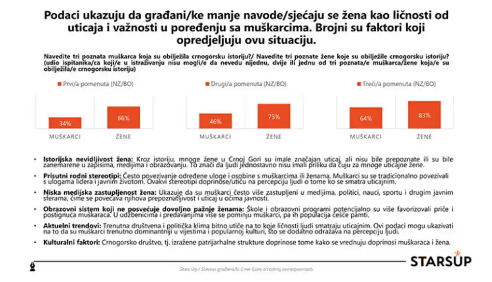 Građani/ke nisu dovoljno upoznati sa ženama od uticaja i važnosti koje su obilježile crnogorsku istoriju