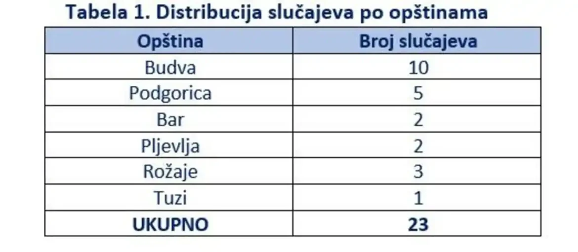 Epidemija morbila prijavljena u Rožajama, IJZ poziva roditelje da nevakcinisanu djecu ne šalju u vrtiće i škole