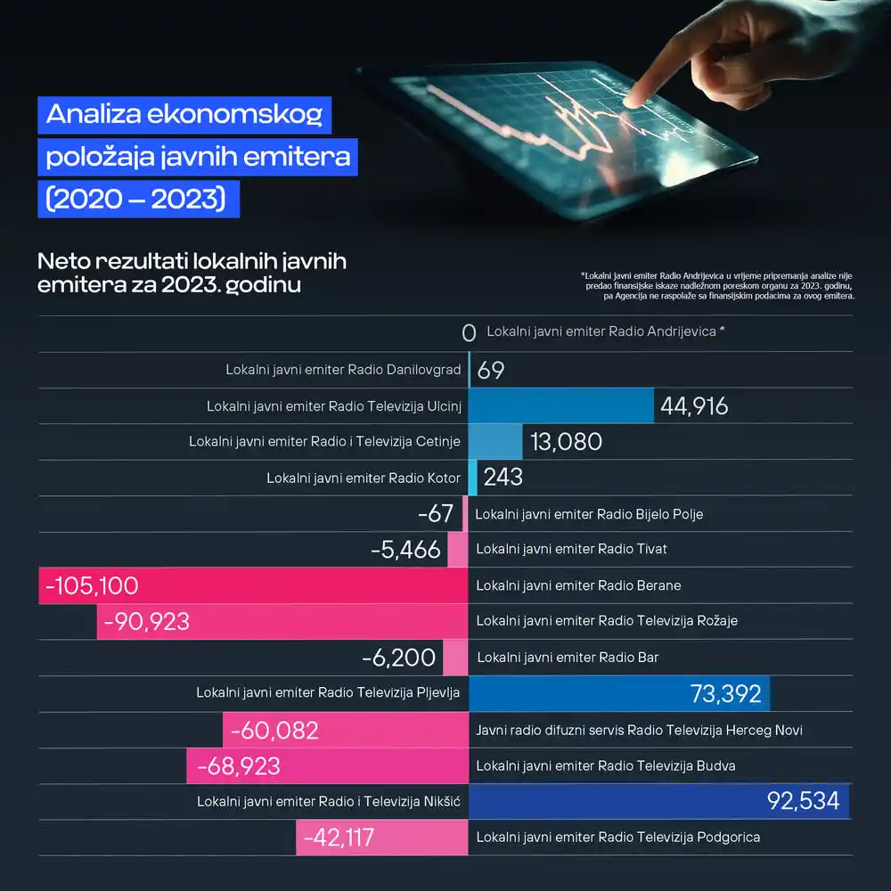 Prihodi RTCG-a 21,1 milion, više od pola lokalnih javnih emitera poslovalo sa negativnim rezultatom