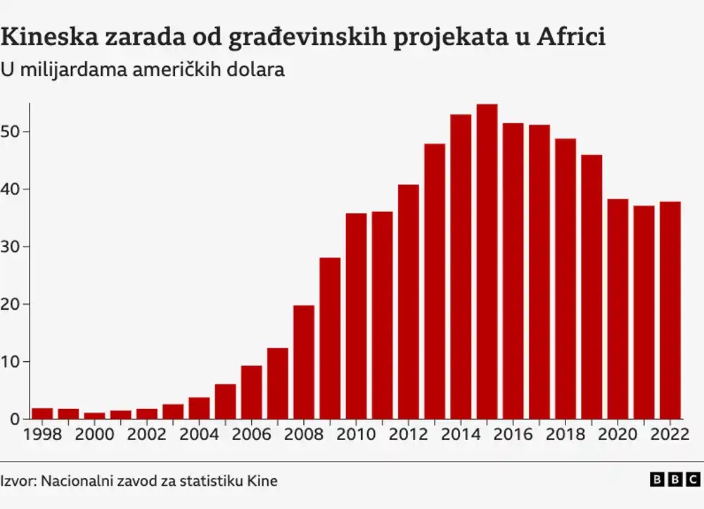 Zašto Kina ima toliko mnogo poslova u Africi