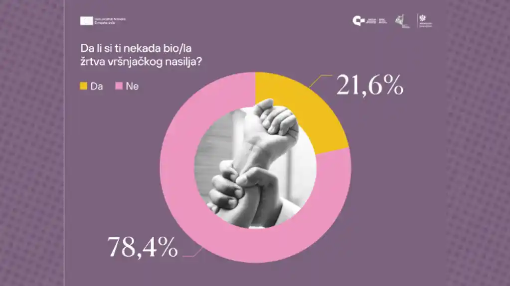 CGO: Svaka peta osoba srednjoškolske uzrasti u CG bila žrtva vršnjačkog nasilja