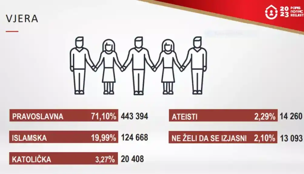 Dodatni podaci sa Popisa: Kako su se izjašnjavali pripadnici pravoslavne vjere