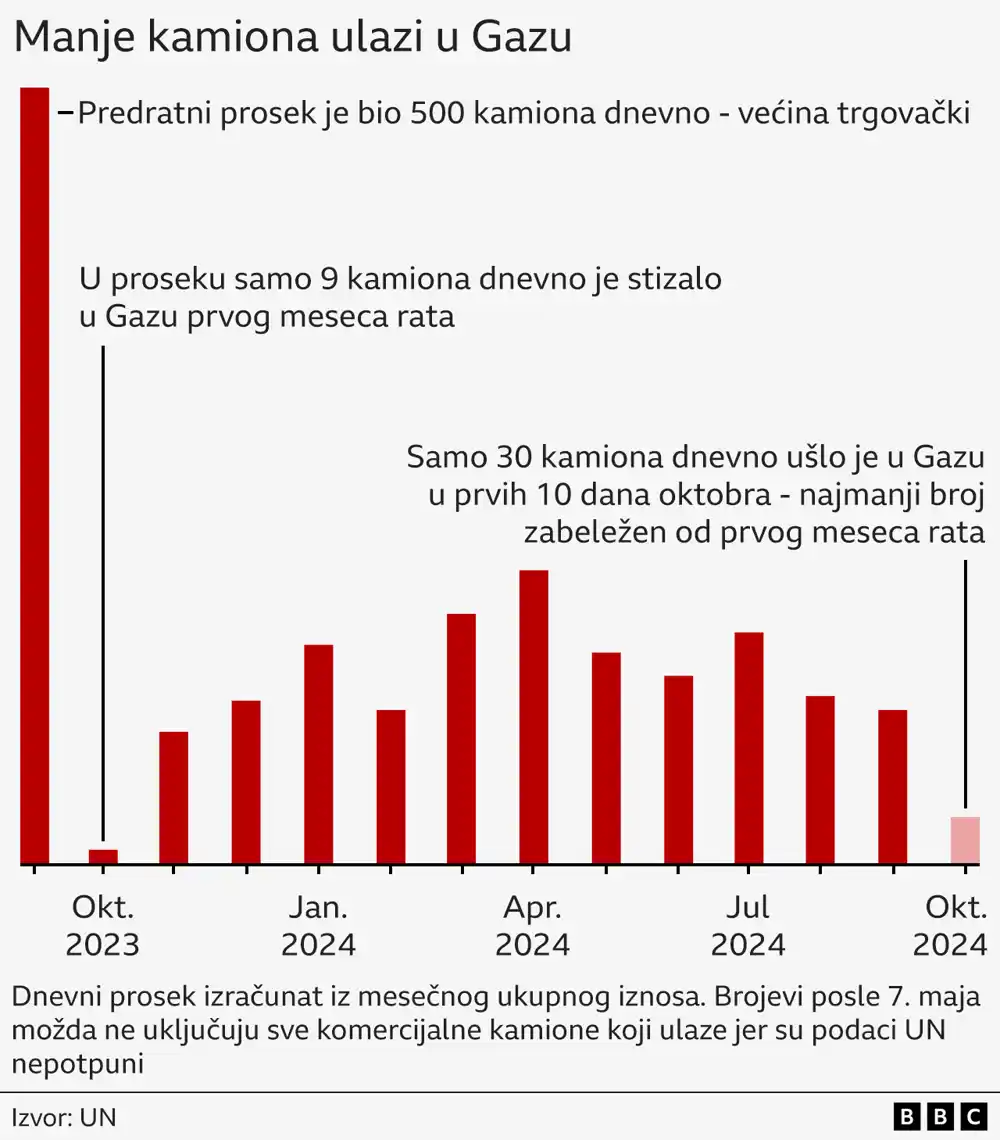 Koliko humanitarne pomoći ulazi u Gazu?