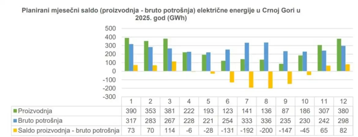 Za uvoz struje može biti potrebno i 100 miliona eura – energetski bilans države pokazuje vrlo neizvjesnu 2025.