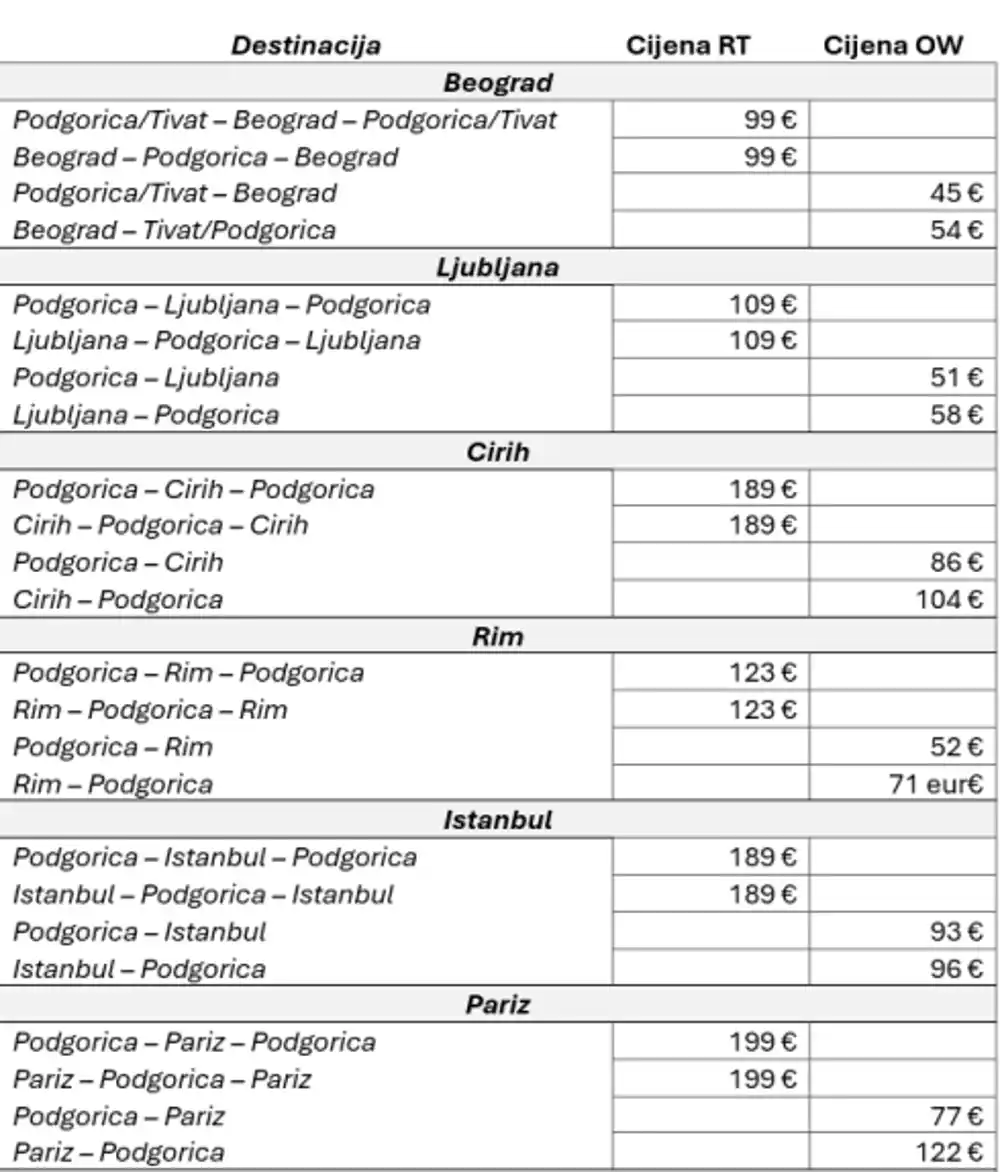 Do Beograda za 99 eura, do Rima za 123,… Povlašćene cijene karata za crnogorske studente i ljekare koji su na specijalizaciji izvan CG