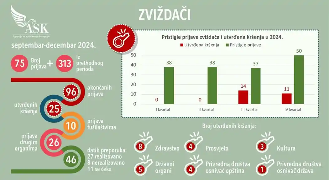 ASK: Utvrđeno 25 slučajeva ugrožavanja javnog interesa od septembra do decembra