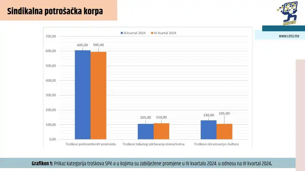 Sindikalna potrošačka korpa 1.970 eura