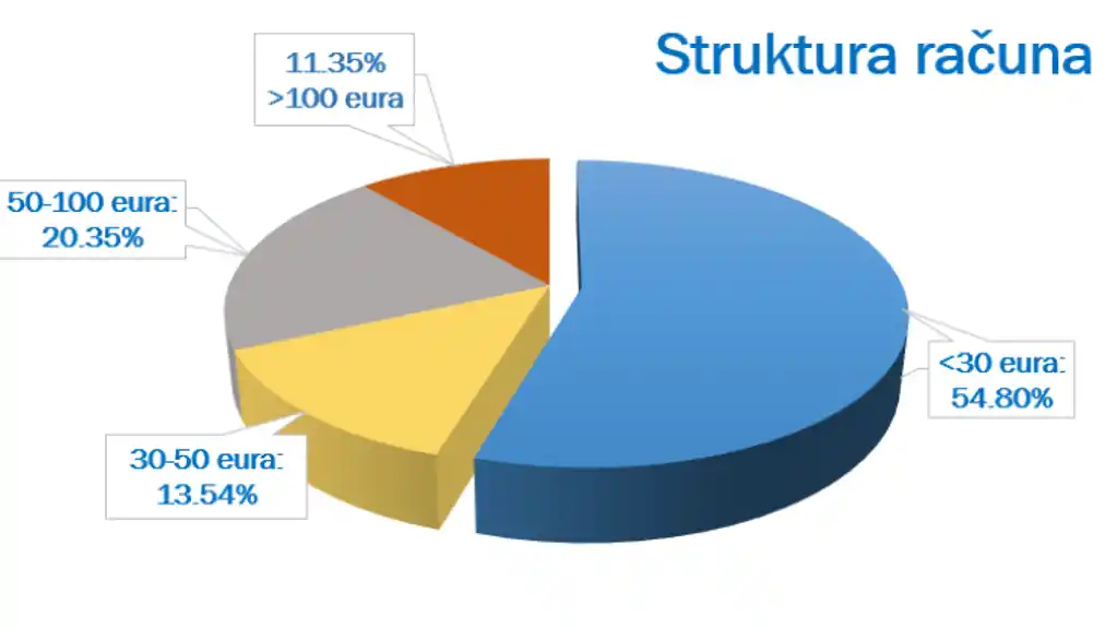 EPCG – U januaru potrošnja veća za 1,34 ODSTO