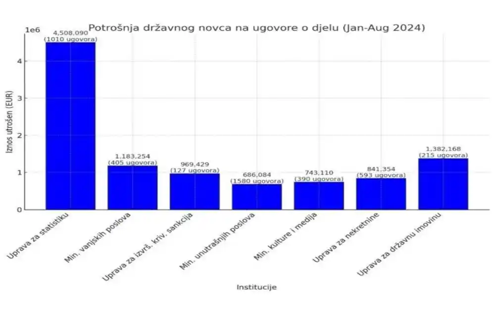 CIN-CG Sistemsko kršenje radnih prava: Ugovori o djelu sredstvo za (ne)zapošljavanje podobnih