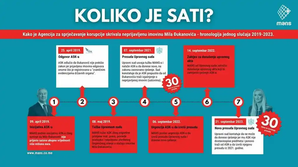 Šta se desi u Sen Tropeu, ostaje u ASK-u: Upravni sud opet poništio odluku o putovanju Đukanovića na proslavu Kneževića