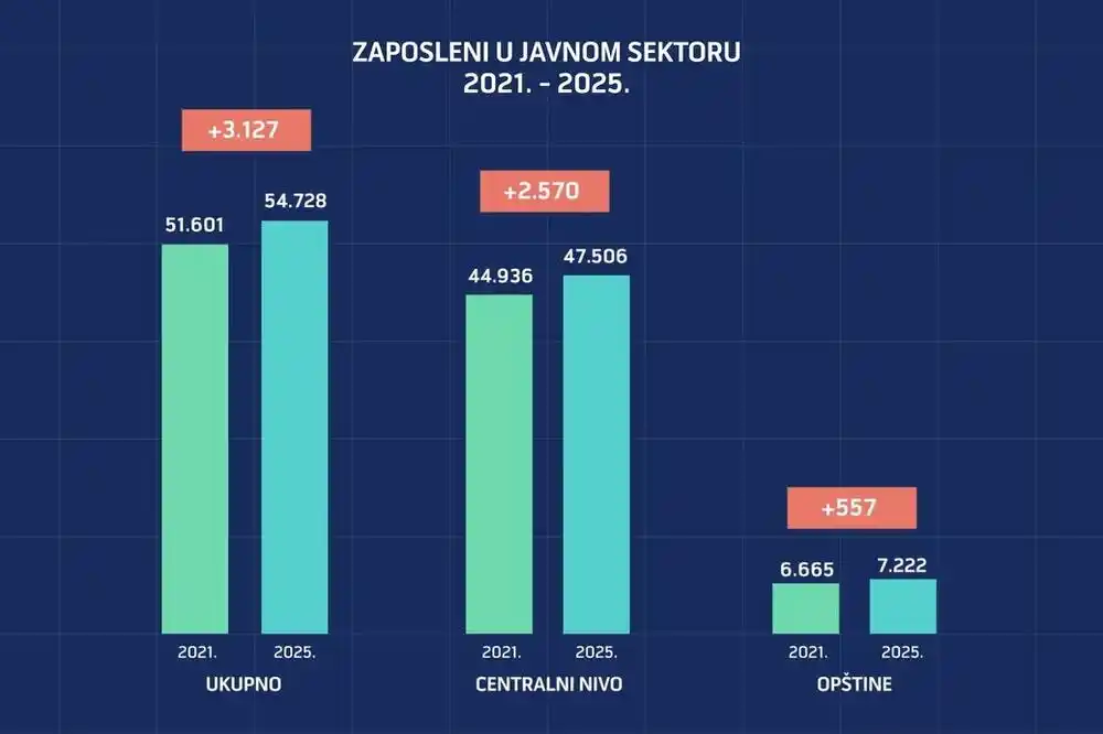 Javni sektor nastavlja da raste: Za manje od 4 godine zaposleno preko 3 hiljade, za plate ove godine 700 miliona eura