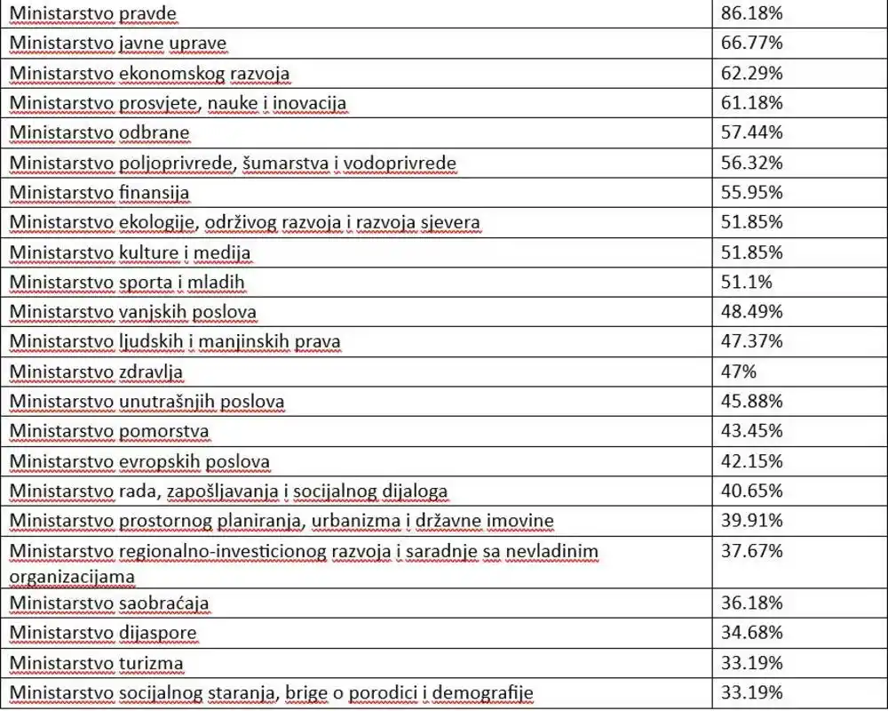 Gvozdenović: Ministarstva polovično transparentna