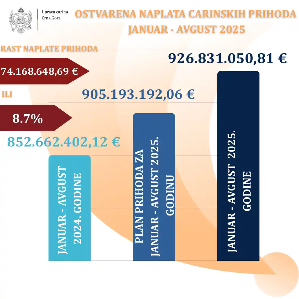 Uprava carina nastavila kontinuirani rast naplate prihoda u avgustu