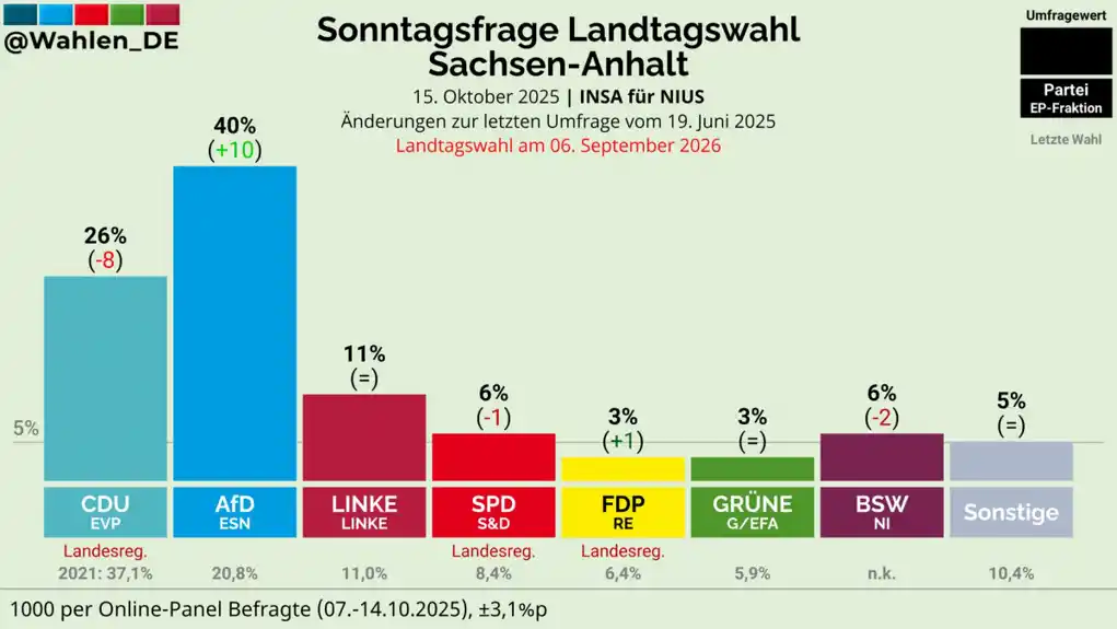 AfD po prvi put na 40% – istraživanje u Saksoniji Anhalt