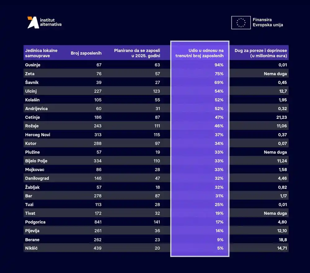 IA: Dvadeset dvije lokalne samouprave planovima iskazale potrebu za čak 1.355 novih zaposlenih
