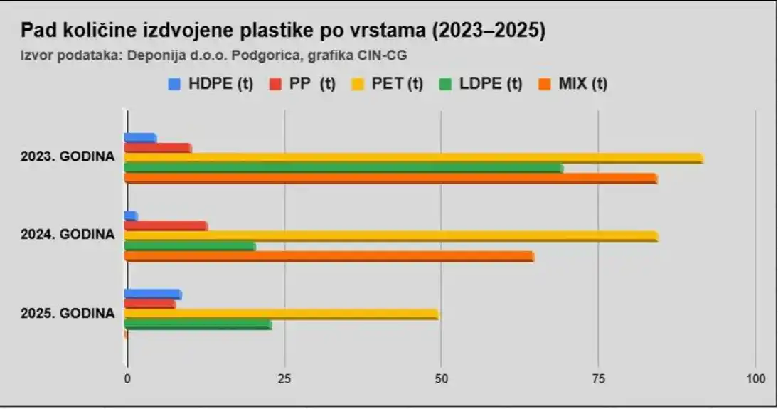 CIN-CG Manje je kesa, ali se manje i reciklira – uprkos zakonu nema napretka