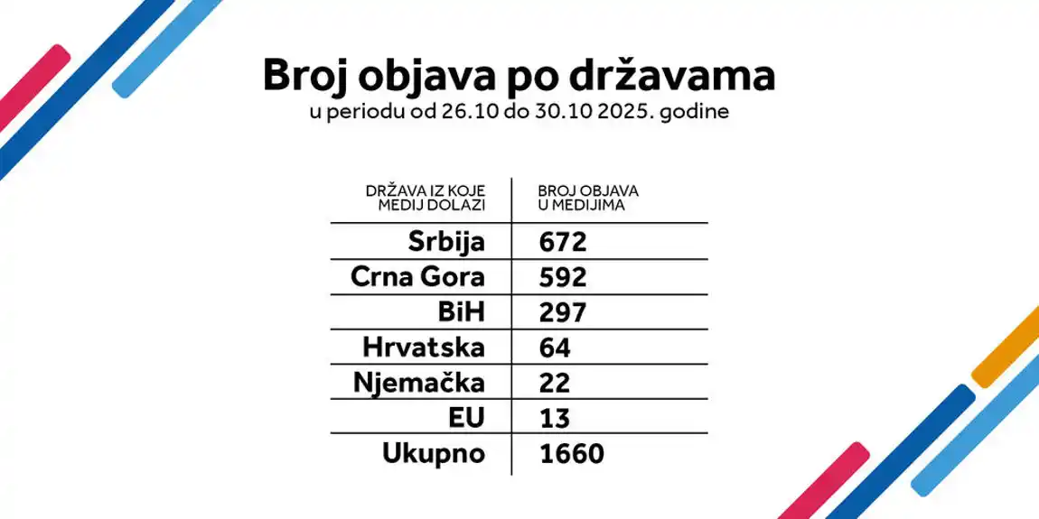 DFC: Eskalacija antimigrantskog narativa se instrumentalizuje kao poluga protiv evropskih integracija