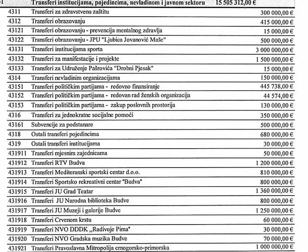 Budžet Opštine Budva projektovan na 76,1 milion eura: Milion kao donacija MCP