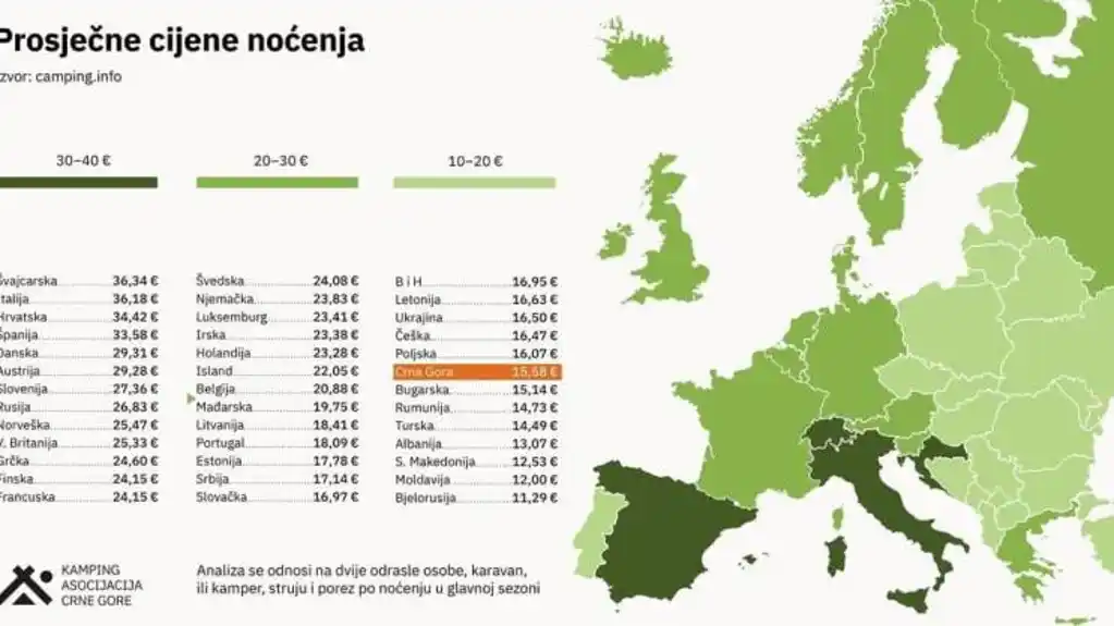Crna Gora među najkonkurentnijim kamping destinacijama regiona