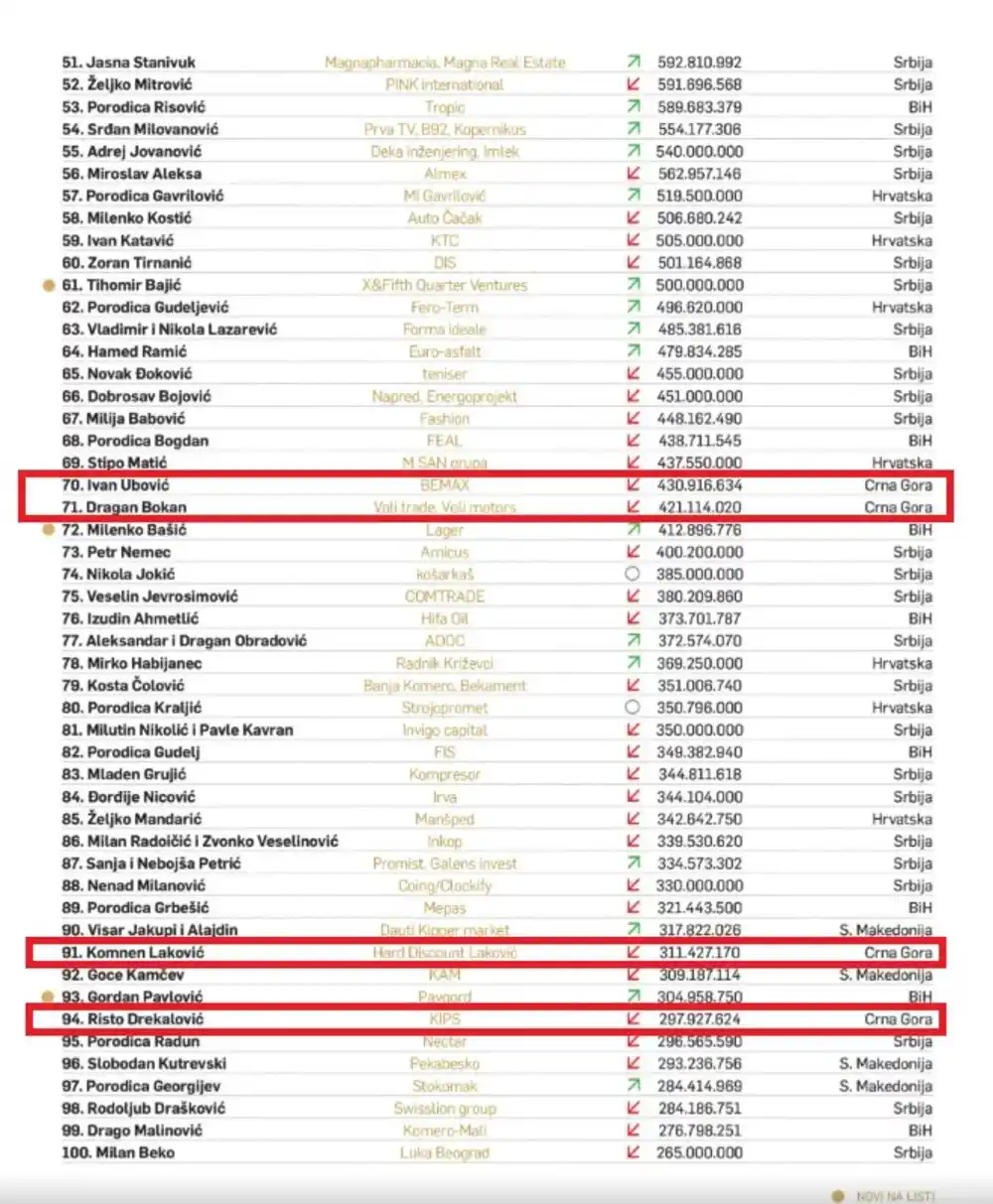 Četiri Crnogorca na listi 100 najbogatijih u regionu u 2025.