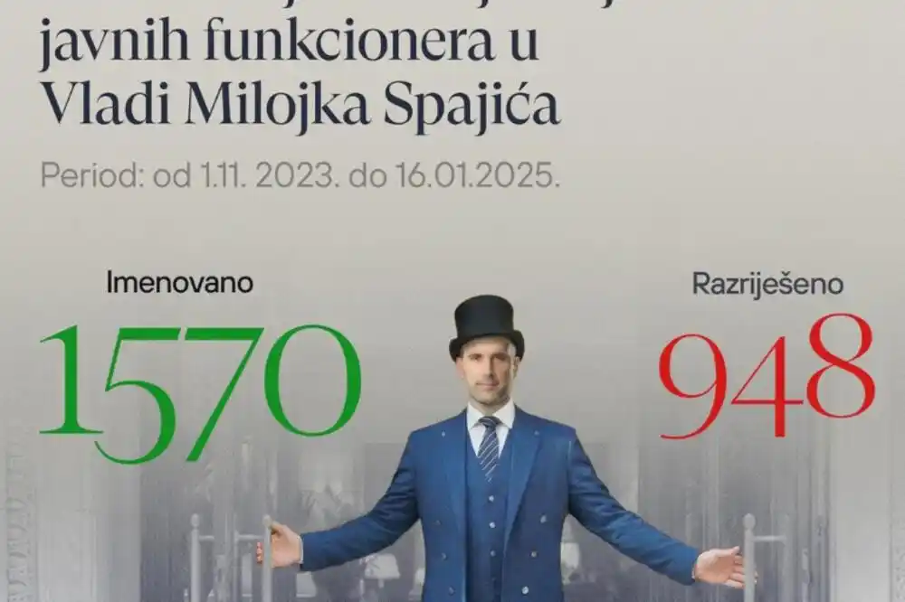 CGO: Spajićeva Vlada imenovala 1.570, razriješila 948 javnih funkcionera, odlučivanje bez kriterijuma, argumenata…
