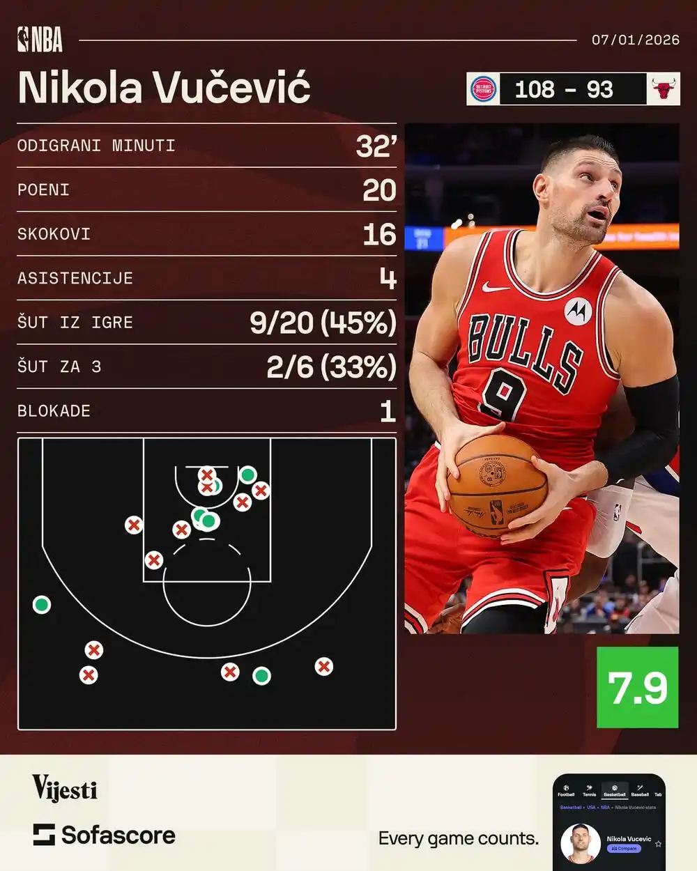 Dabl-dabl Vučevića u porazu Čikaga