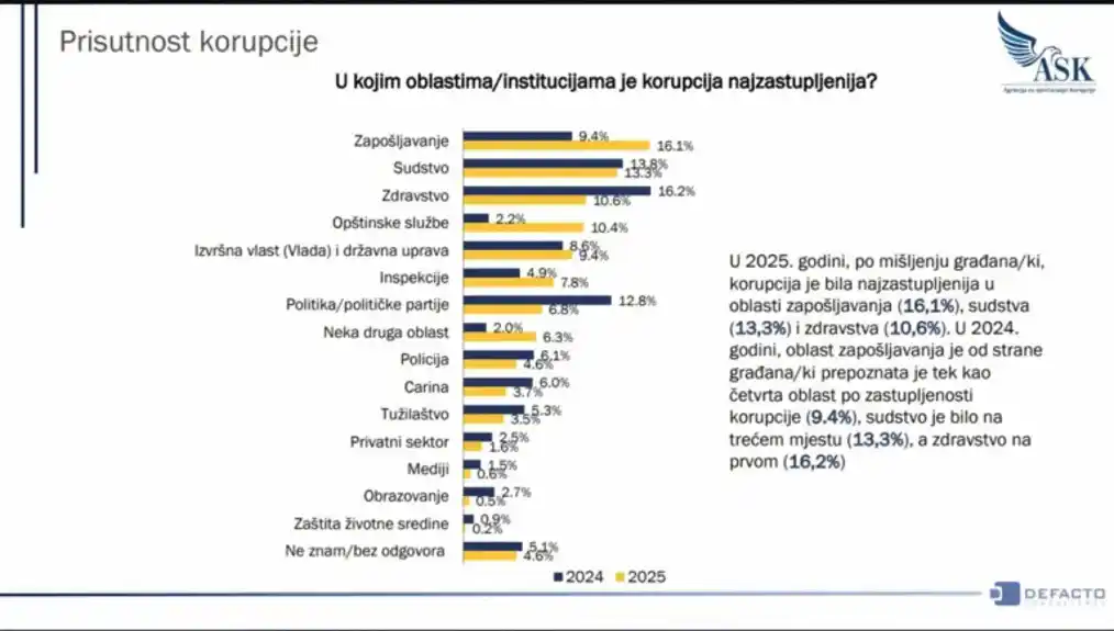 Uprava carina napredovala za pet mjesta po percepciji korupcije