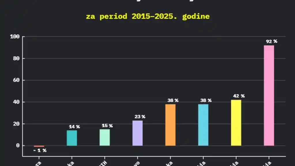 MneStat: Za deset godina Crna Gora jedina nije povećala cijenu struje u regionu