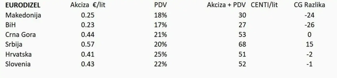 Nepovoljan odnos dažbina i cijena goriva u Crnoj Gori u odnosu na region