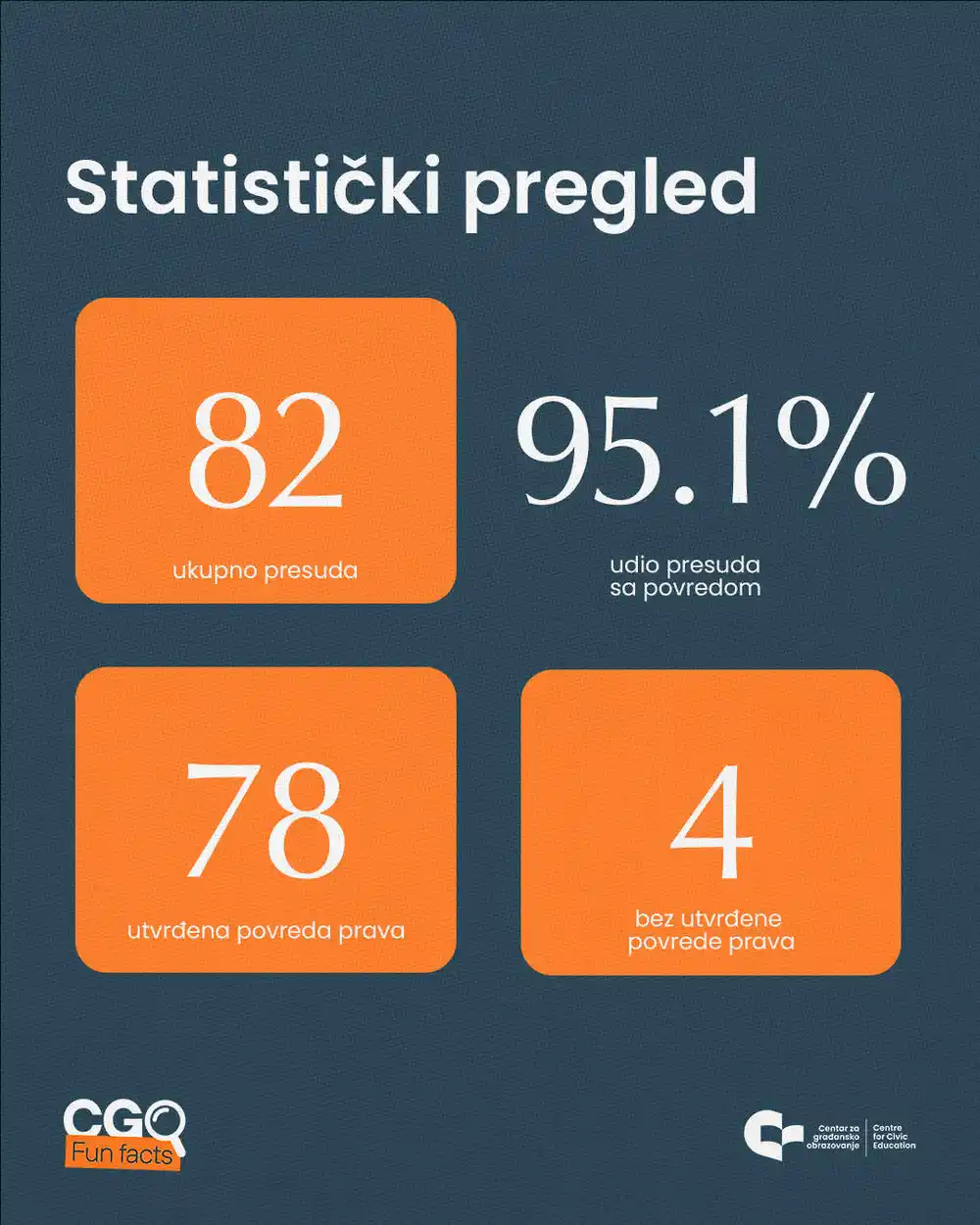 CGO: Crna Gora pred Strazburom – u 95 odsto presuda potvrđeno kršenje osnovnih prava