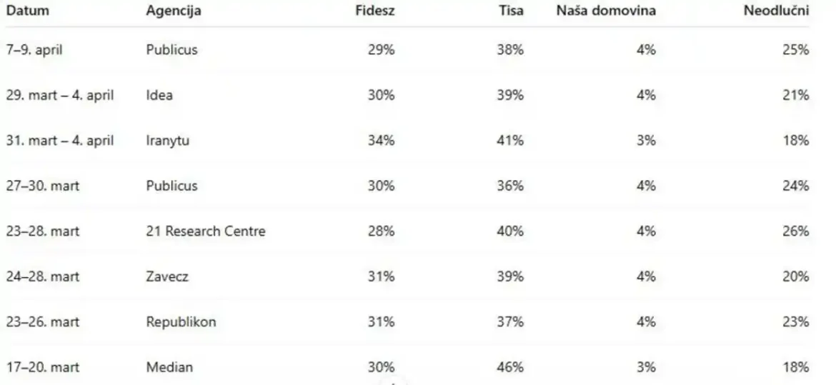 Mađarska opozicija vodi ispred Orbanovog Fidesa, pokazuje anketa