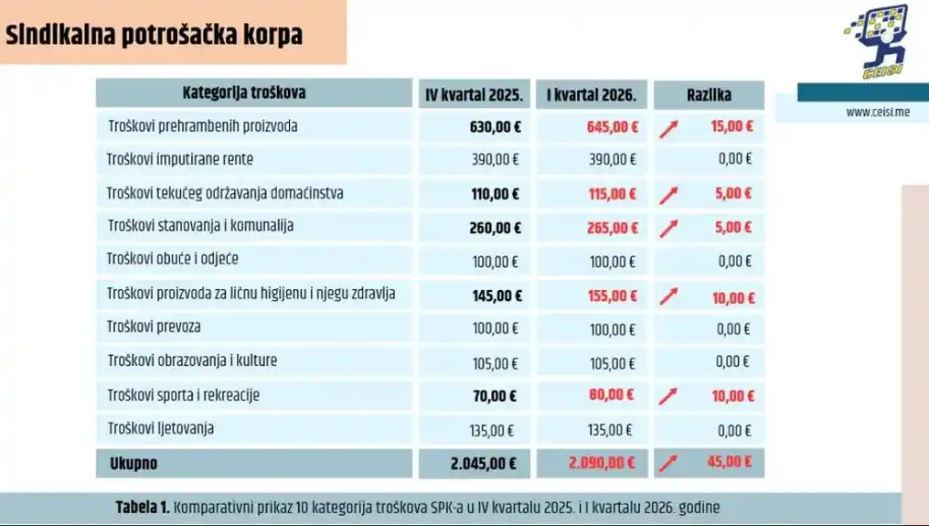 Sindikalna potrošačka korpa 2,09 hiljada eura